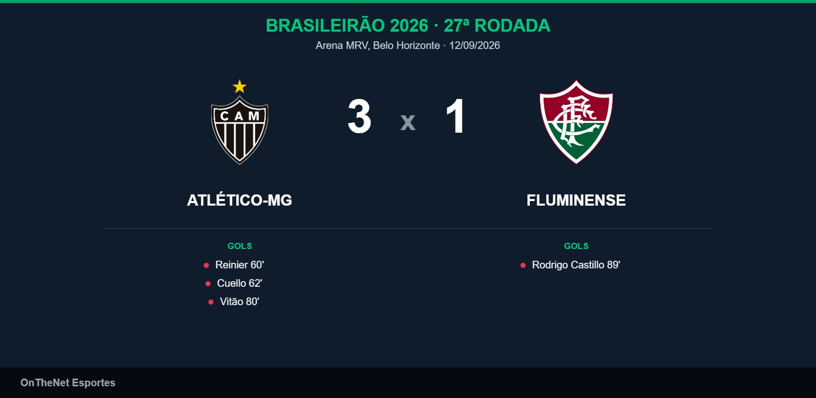 Atlético-MG domina o segundo tempo e vence o Fluminense por 3 a 1 no Brasileirão