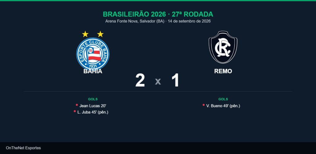 Placar Bahia 2 x 1 Remo, Brasileirão 2026, 27ª rodada