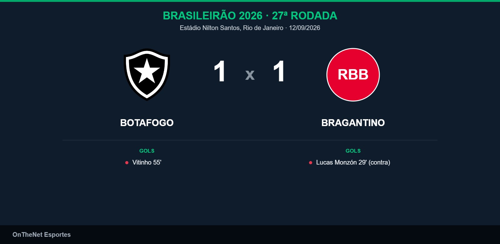 Botafogo não aproveita vantagem numérica e fica no empate com o Red Bull Bragantino