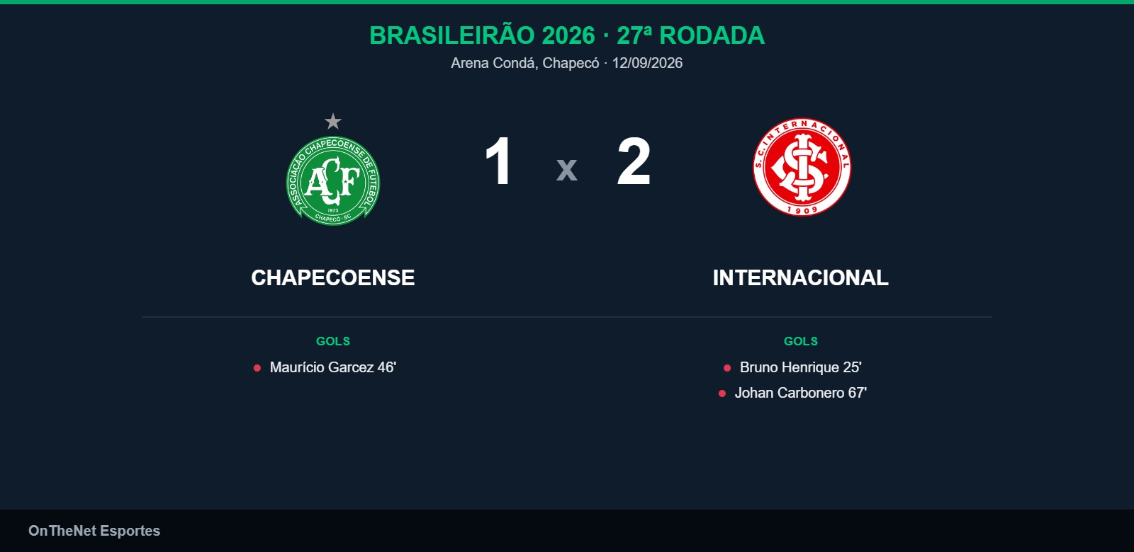 Internacional vira sobre a Chapecoense e vence por 2 a 1 na Arena Condá