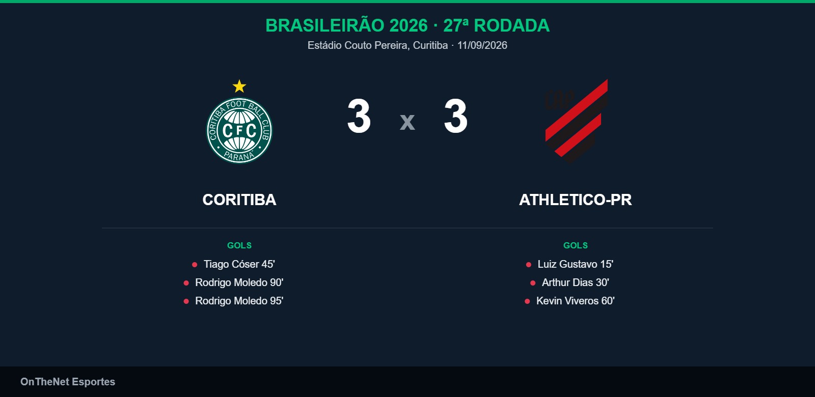 Coritiba busca empate heroico e arranca 3 a 3 do Athletico-PR em jogo eletrizante