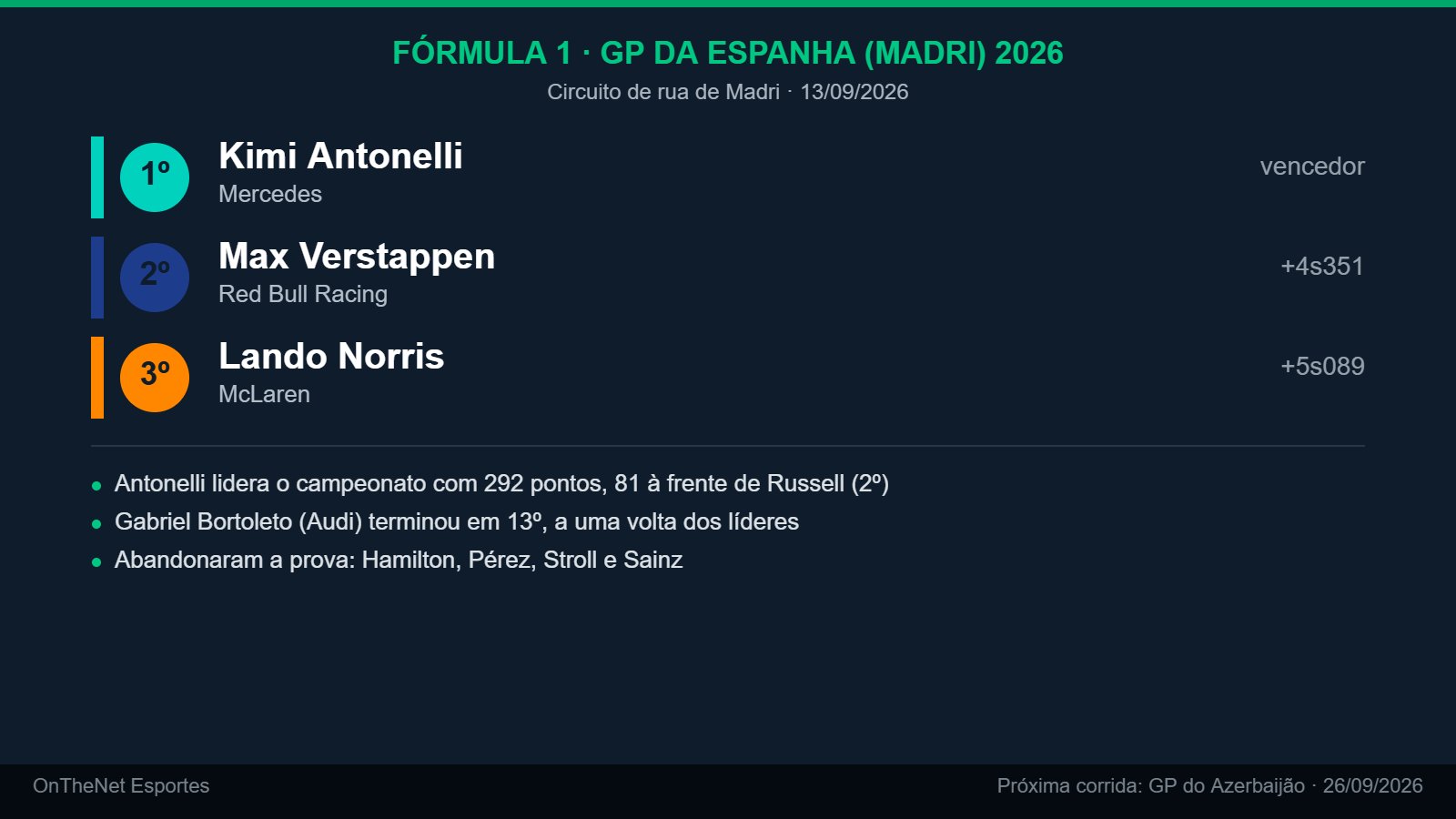 Antonelli vence 1ª corrida da F1 em Madri e dispara na liderança do Mundial