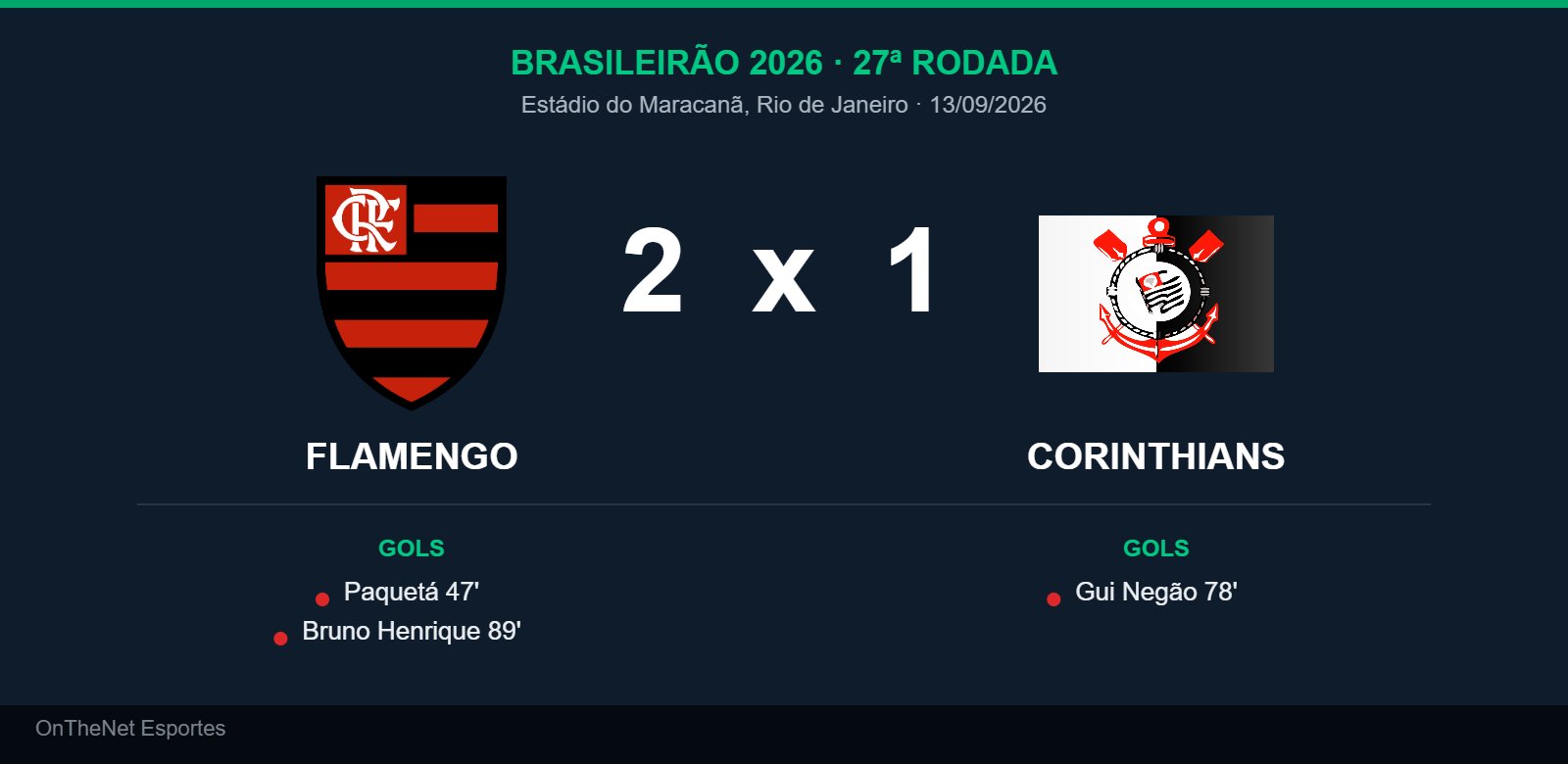 Flamengo vence o Corinthians por 2 a 1 no Maracanã e retoma a liderança do Brasileirão