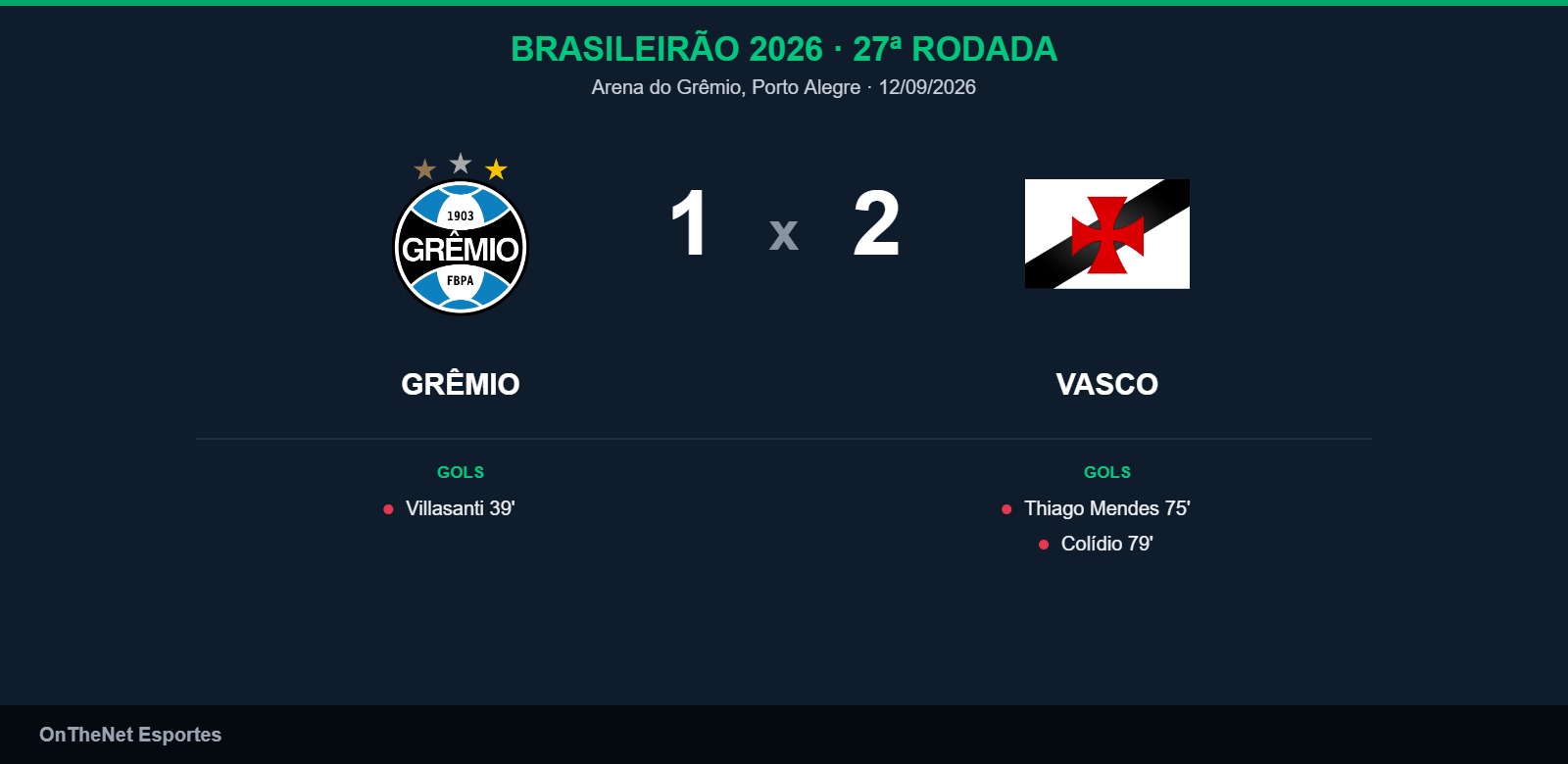 Vasco vira contra o Grêmio no segundo tempo e vence por 2 a 1 pelo Brasileirão