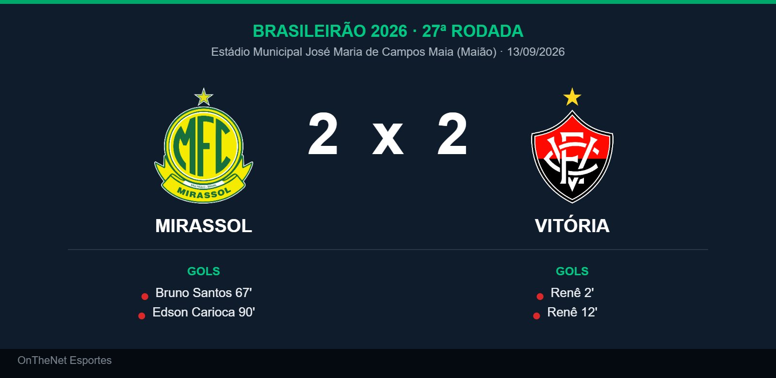 Mirassol e Vitória empatam em 2 a 2 em duelo direto contra o Z4 pelo Brasileirão