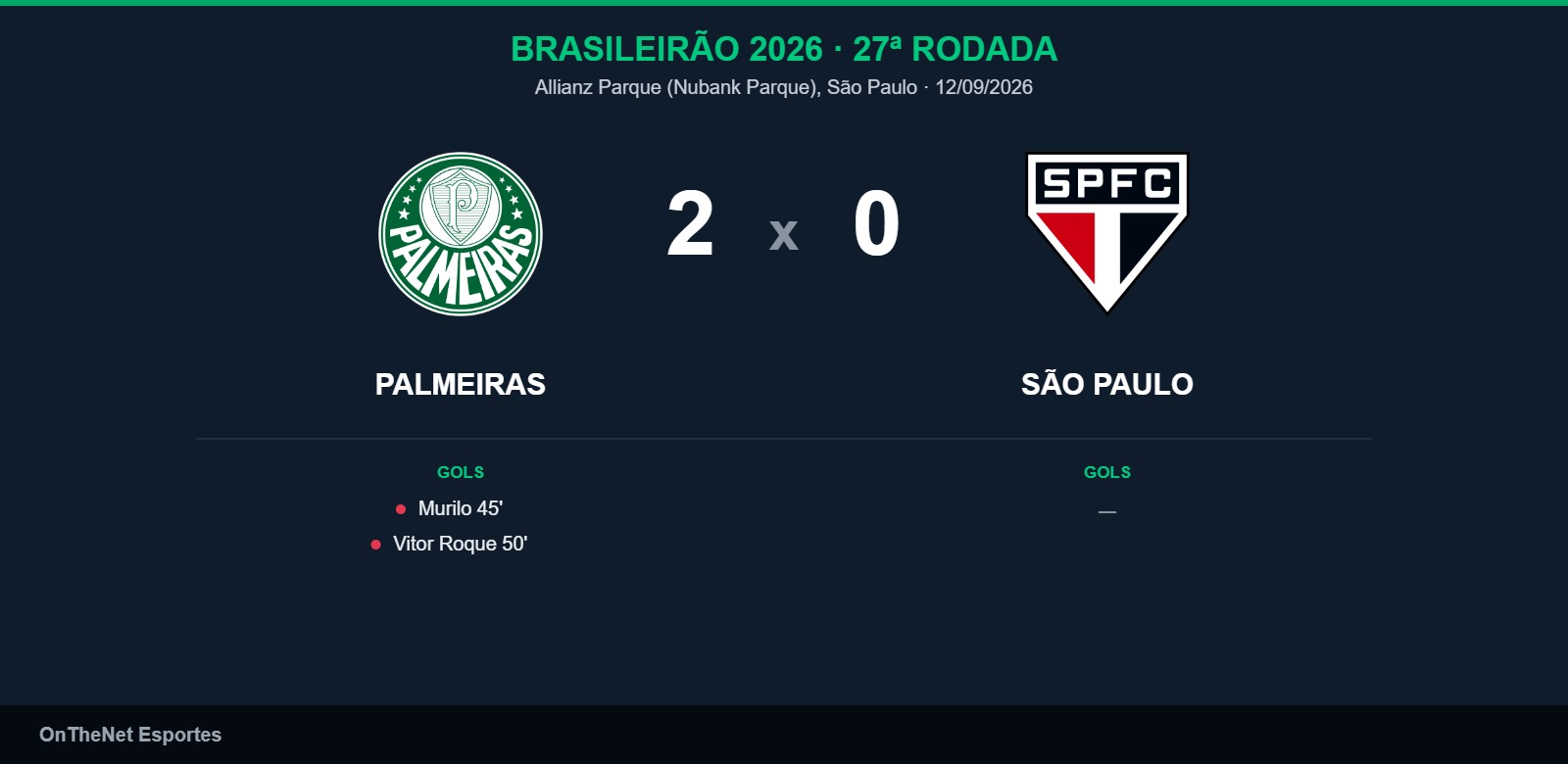 Palmeiras vence o São Paulo por 2 a 0 no Choque-Rei e assume a liderança do Brasileirão