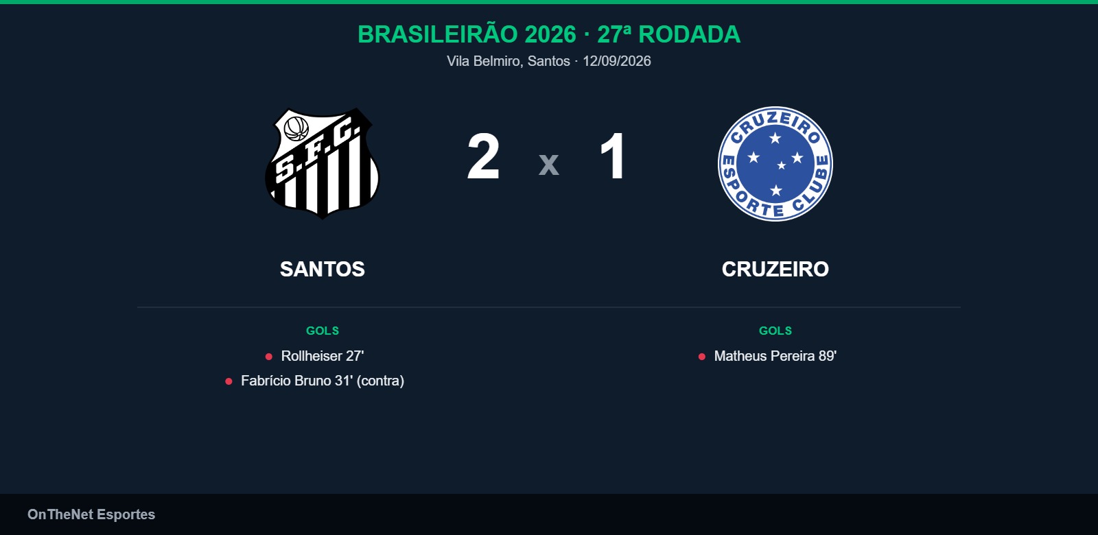 Santos supera o Cruzeiro por 2 a 1 na Vila Belmiro e embala no Brasileirão